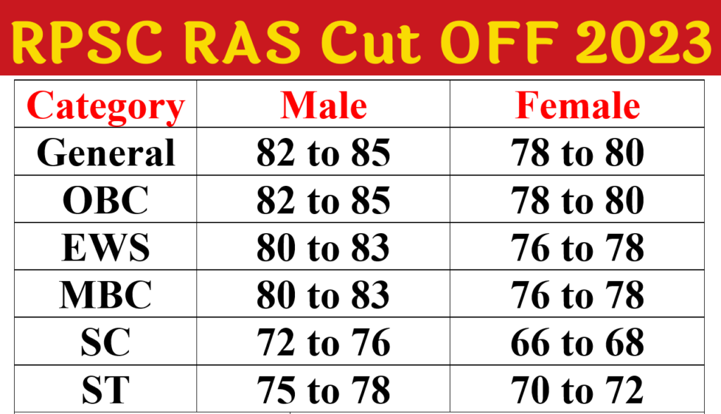 RPSC RAS Cut Off 2023