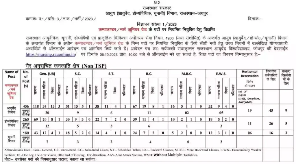 Rajasthan Compounder Nurse Recruitment